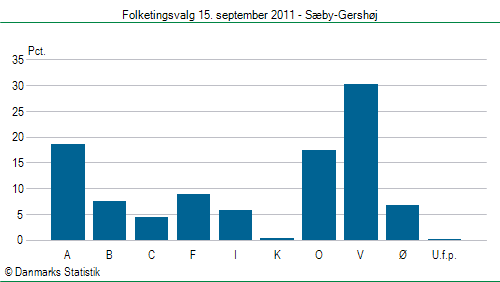 Folketingsvalg torsdag 15. september 2011