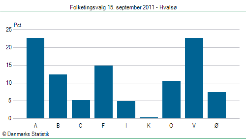 Folketingsvalg torsdag 15. september 2011