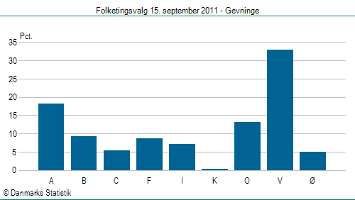 Folketingsvalg torsdag 15. september 2011