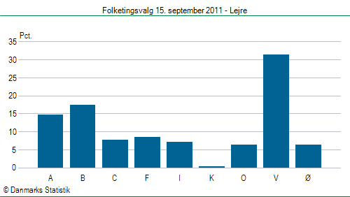 Folketingsvalg torsdag 15. september 2011