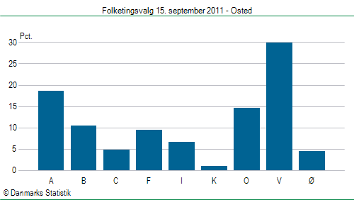 Folketingsvalg torsdag 15. september 2011