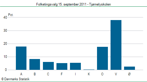 Folketingsvalg torsdag 15. september 2011