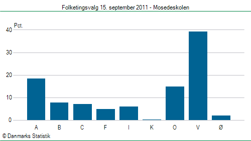 Folketingsvalg torsdag 15. september 2011