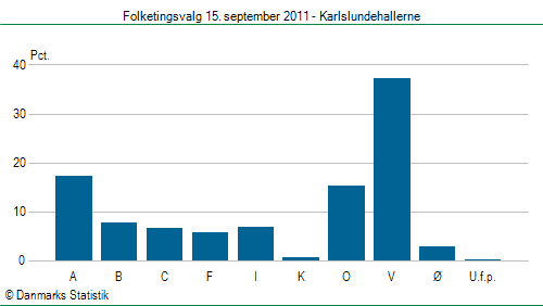 Folketingsvalg torsdag 15. september 2011