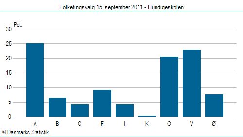 Folketingsvalg torsdag 15. september 2011