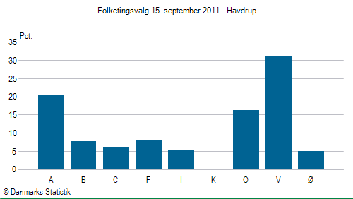 Folketingsvalg torsdag 15. september 2011