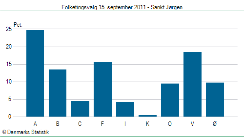 Folketingsvalg torsdag 15. september 2011