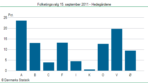 Folketingsvalg torsdag 15. september 2011