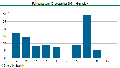 Folketingsvalg torsdag 15. september 2011