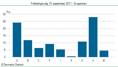 Folketingsvalg torsdag 15. september 2011