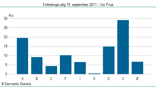 Folketingsvalg torsdag 15. september 2011