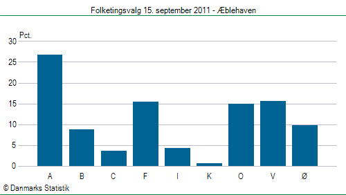 Folketingsvalg torsdag 15. september 2011