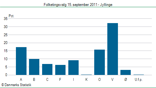 Folketingsvalg torsdag 15. september 2011