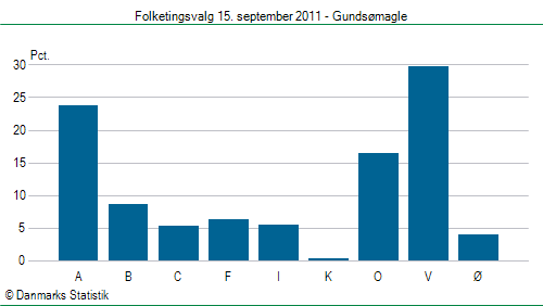 Folketingsvalg torsdag 15. september 2011