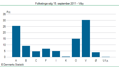 Folketingsvalg torsdag 15. september 2011