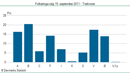 Folketingsvalg torsdag 15. september 2011