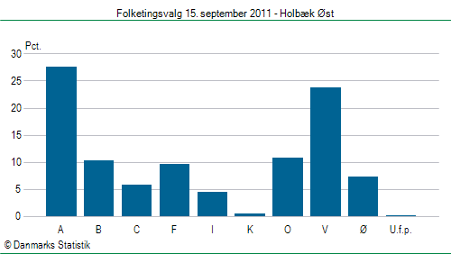 Folketingsvalg torsdag 15. september 2011