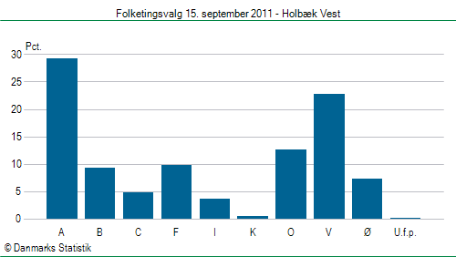 Folketingsvalg torsdag 15. september 2011