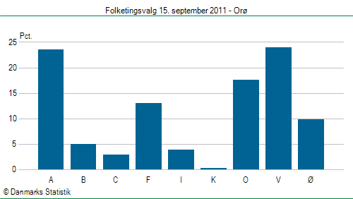 Folketingsvalg torsdag 15. september 2011