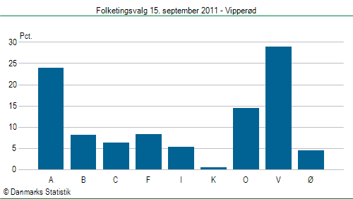 Folketingsvalg torsdag 15. september 2011