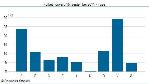 Folketingsvalg torsdag 15. september 2011