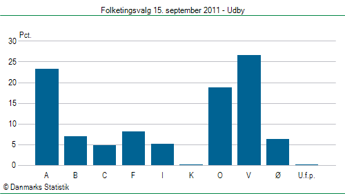 Folketingsvalg torsdag 15. september 2011