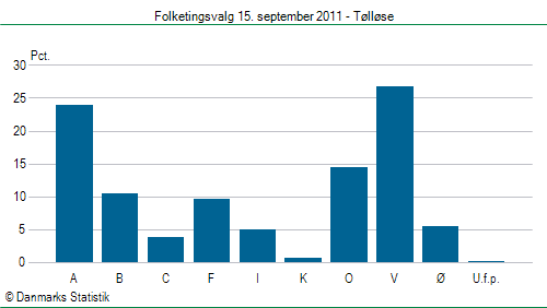 Folketingsvalg torsdag 15. september 2011