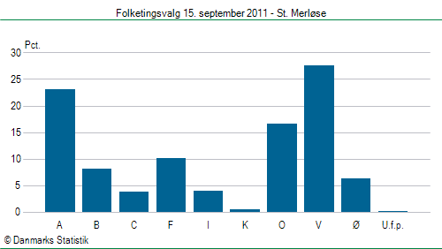 Folketingsvalg torsdag 15. september 2011