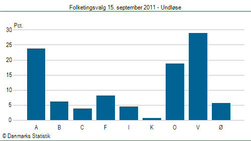 Folketingsvalg torsdag 15. september 2011