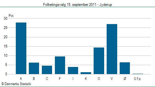 Folketingsvalg torsdag 15. september 2011