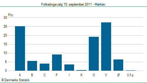 Folketingsvalg torsdag 15. september 2011