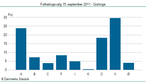 Folketingsvalg torsdag 15. september 2011