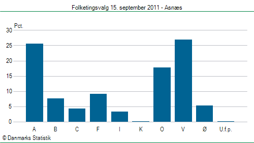 Folketingsvalg torsdag 15. september 2011