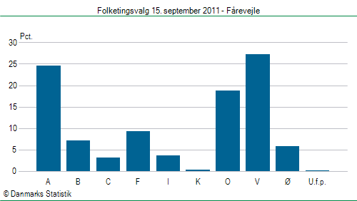 Folketingsvalg torsdag 15. september 2011