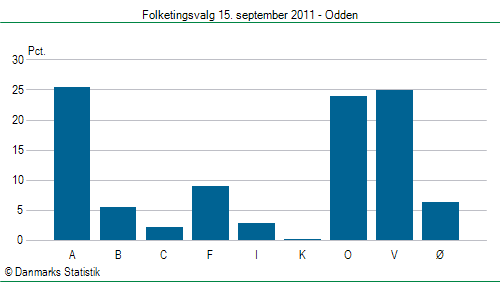 Folketingsvalg torsdag 15. september 2011