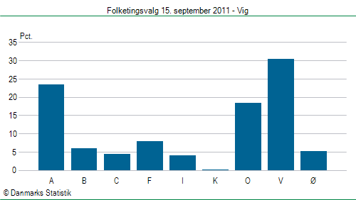 Folketingsvalg torsdag 15. september 2011