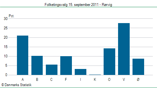 Folketingsvalg torsdag 15. september 2011