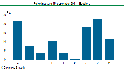 Folketingsvalg torsdag 15. september 2011