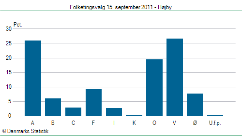 Folketingsvalg torsdag 15. september 2011