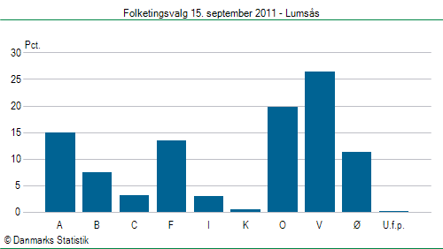 Folketingsvalg torsdag 15. september 2011