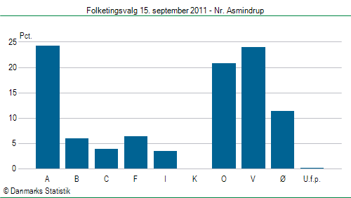 Folketingsvalg torsdag 15. september 2011