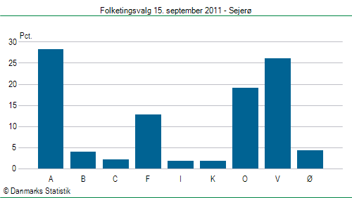 Folketingsvalg torsdag 15. september 2011