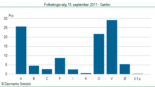 Folketingsvalg torsdag 15. september 2011