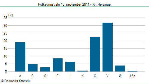 Folketingsvalg torsdag 15. september 2011