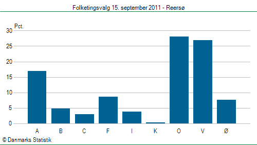 Folketingsvalg torsdag 15. september 2011