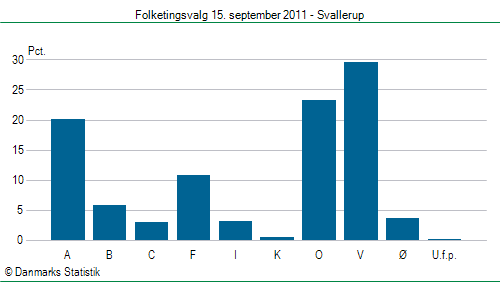 Folketingsvalg torsdag 15. september 2011