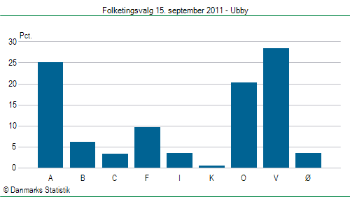 Folketingsvalg torsdag 15. september 2011