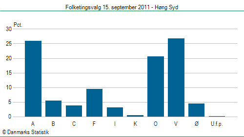 Folketingsvalg torsdag 15. september 2011