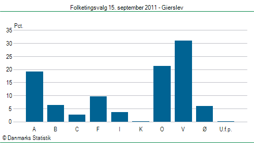 Folketingsvalg torsdag 15. september 2011