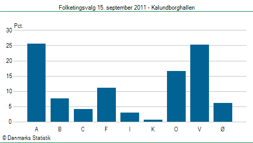 Folketingsvalg torsdag 15. september 2011